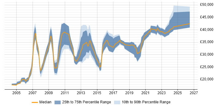 Salary distribution trend for jobs in England citing Server+ Certification