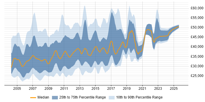 Salary distribution trend for Server Administrator job vacancies in England