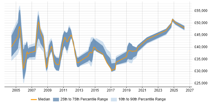 Salary distribution trend for Server Build Engineer job vacancies in England