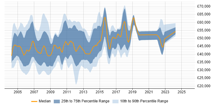 Salary distribution trend for Server Consultant job vacancies in England Salary distribution trend for Server Consultant job vacancies in England