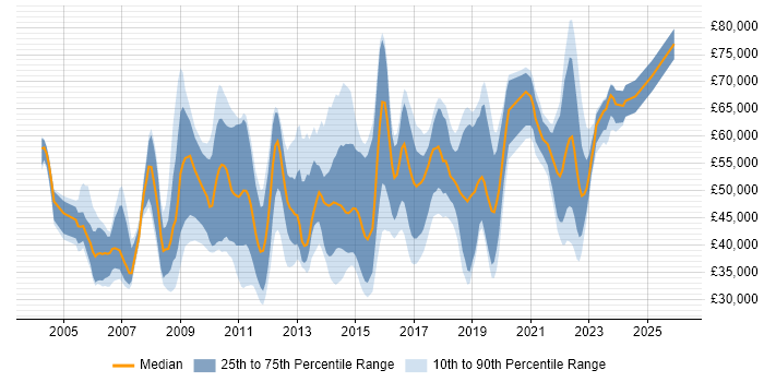 Salary distribution trend for jobs in England citing Server Hardening