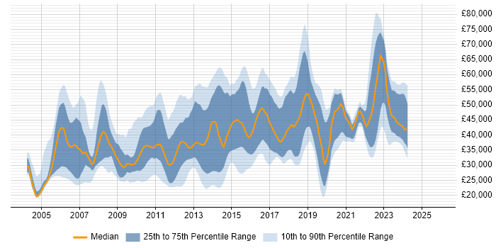 Salary distribution trend for jobs in England citing Server Monitoring