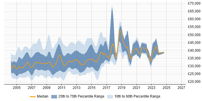 Salary distribution trend for Server Support Engineer job vacancies in England