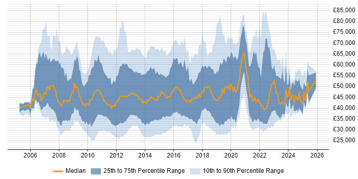Salary distribution trend for jobs in England citing Server Virtualisation