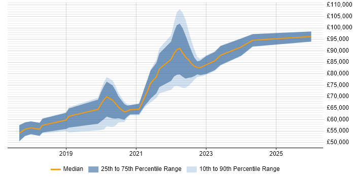 Salary distribution trend for Serverless Engineer job vacancies in England