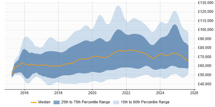 Salary distribution trend for jobs in England citing Serverless Salary distribution trend for jobs in England citing Serverless