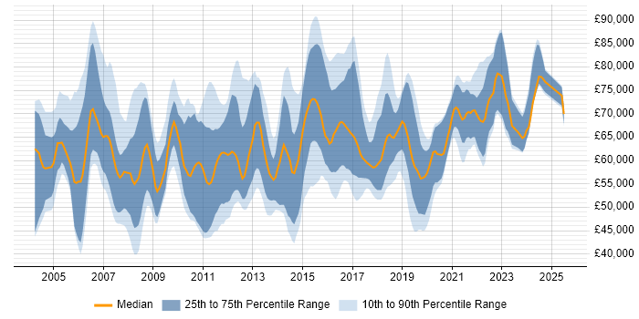 Salary distribution trend for Service Architect job vacancies in England