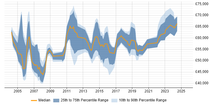 Salary distribution trend for Service Assurance Manager job vacancies in England Salary distribution trend for Service Assurance Manager job vacancies in England