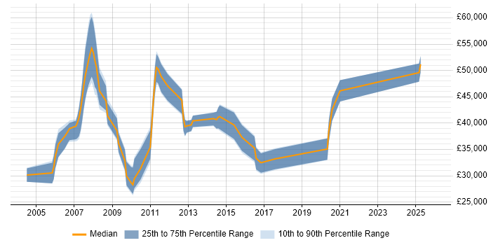 Salary distribution trend for Service Continuity Analyst job vacancies in England