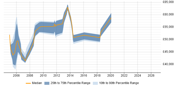 Salary distribution trend for Service Control Manager job vacancies in England