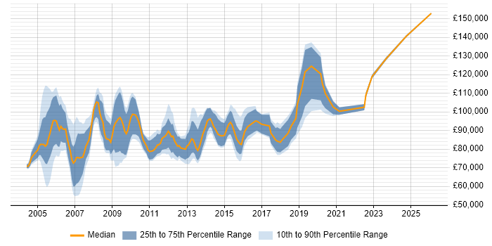 Salary distribution trend for Service Delivery Director job vacancies in England