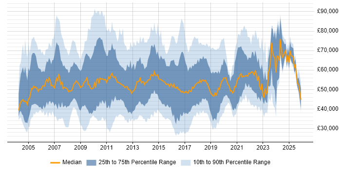 Salary distribution trend for jobs in England citing Service Delivery Management