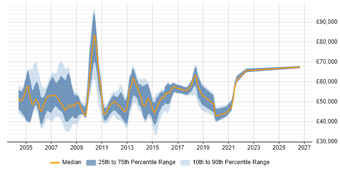 Salary distribution trend for Service Delivery Project Manager job vacancies in England