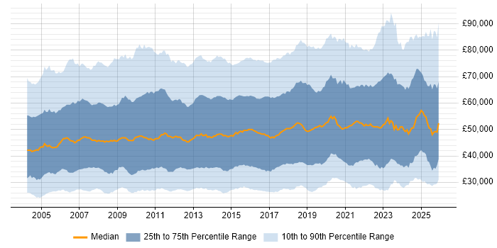 Salary distribution trend for jobs in England citing Service Delivery