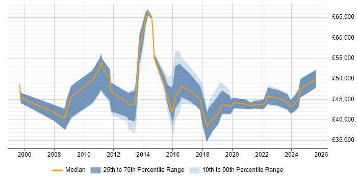 Salary distribution trend for Service Design Analyst job vacancies in England Salary distribution trend for Service Design Analyst job vacancies in England