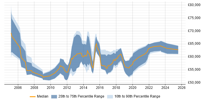Salary distribution trend for Service Design Architect job vacancies in England