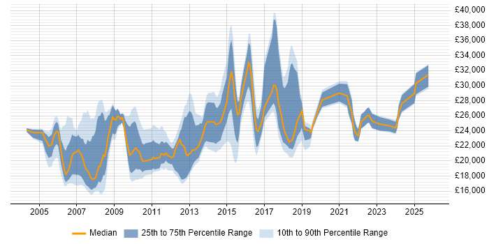 Salary distribution trend for Service Desk Administrator job vacancies in England