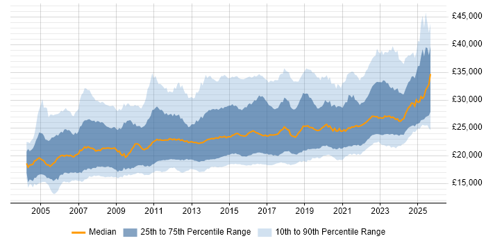 Salary distribution trend for Service Desk Analyst job vacancies in England