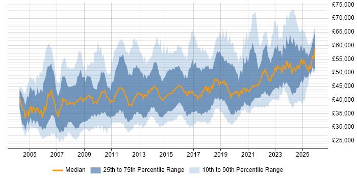 Salary distribution trend for Service Desk Manager job vacancies in England