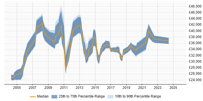 Salary distribution trend for Service Improvement Analyst job vacancies in England