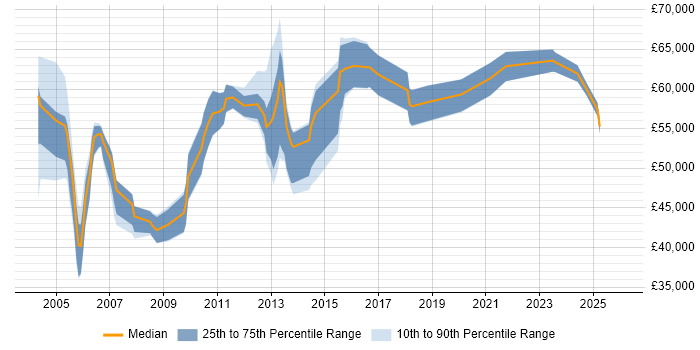 Salary distribution trend for Service Integration Manager job vacancies in England