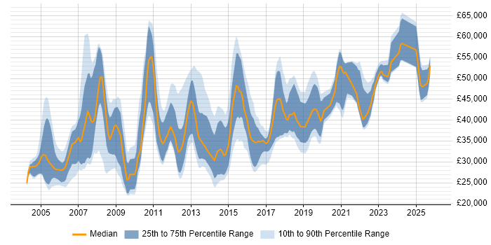 Salary distribution trend for Service Management Analyst job vacancies in England