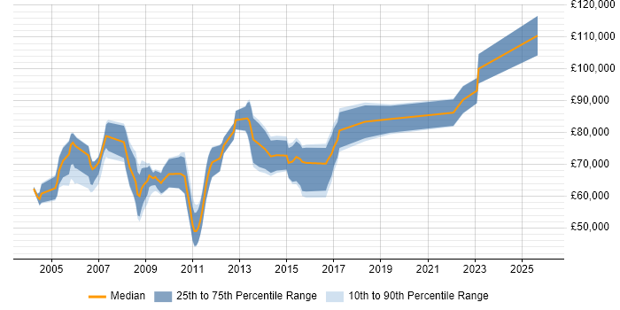 Salary distribution trend for Service Management Architect job vacancies in England