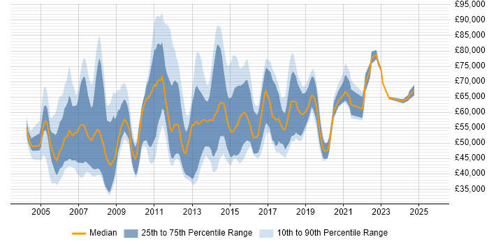 Salary distribution trend for Service Management Manager job vacancies in England Salary distribution trend for Service Management Manager job vacancies in England