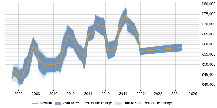 Salary distribution trend for Service Management Project Manager job vacancies in England