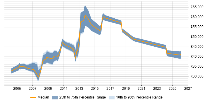 Salary distribution trend for Service Management Team Leader job vacancies in England