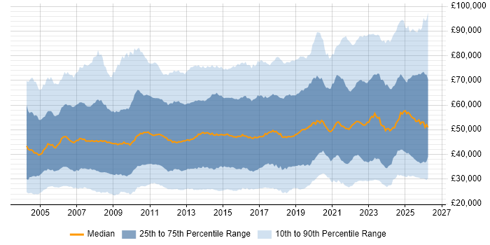 Salary distribution trend for jobs in England citing Service Management