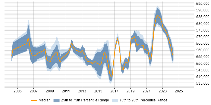 Salary distribution trend for jobs in England citing Service Migration