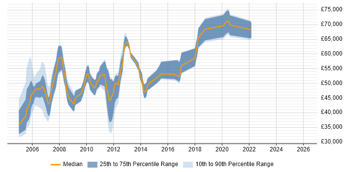 Salary distribution trend for Service Performance Manager job vacancies in England