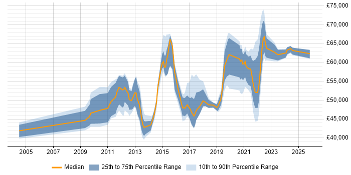 Salary distribution trend for Service Transition Leader job vacancies in England