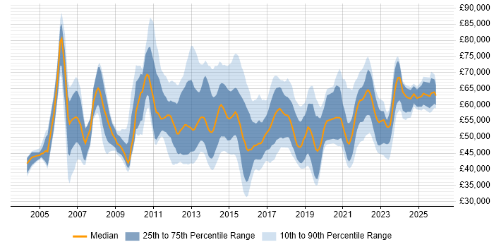 Salary distribution trend for Service Transition Manager job vacancies in England