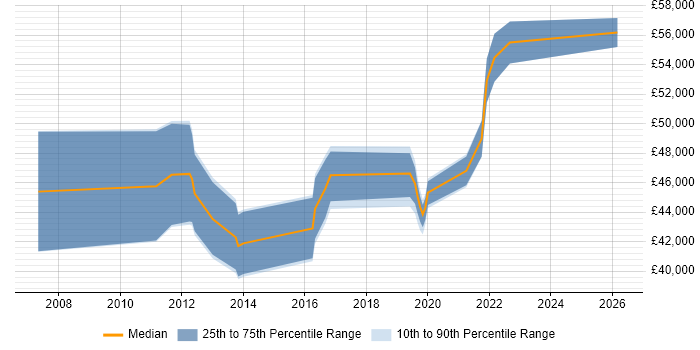 Salary distribution trend for Service Transition Specialist job vacancies in England