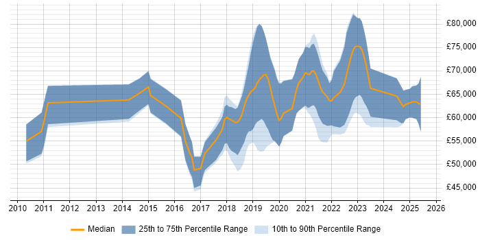 Salary distribution trend for ServiceNow Business Analyst job vacancies in England Salary distribution trend for ServiceNow Business Analyst job vacancies in England