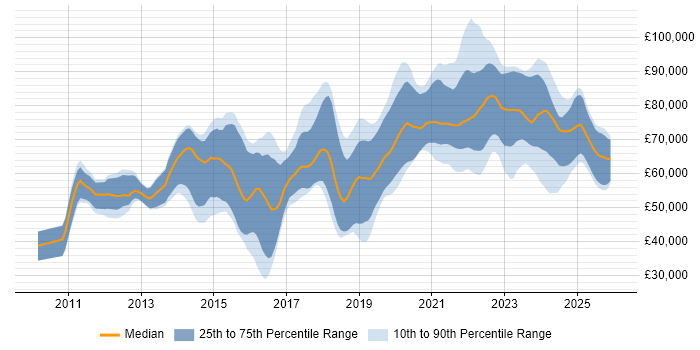 Salary distribution trend for ServiceNow Consultant job vacancies in England