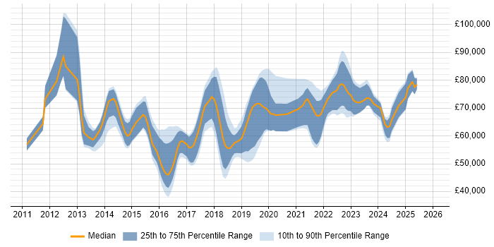 Salary distribution trend for ServiceNow Manager job vacancies in England
