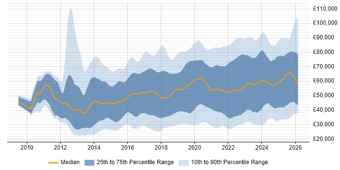 Salary distribution trend for jobs in England citing ServiceNow