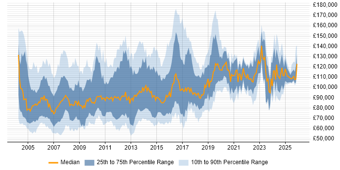 Salary distribution trend for Services Director job vacancies in England