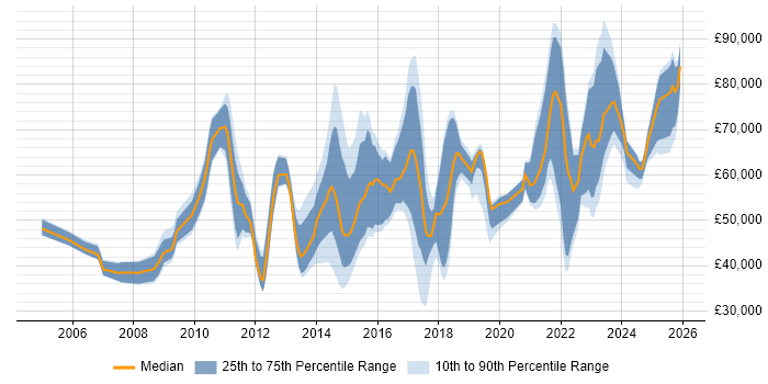 Salary distribution trend for jobs in England citing SFIA