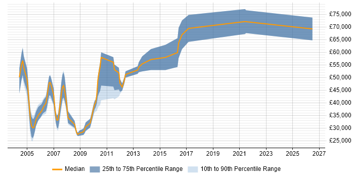Salary distribution trend for jobs in England citing SGI