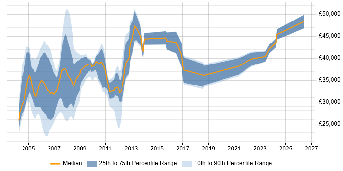 Salary distribution trend for jobs in England citing SGML