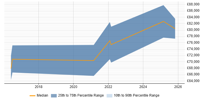 Salary distribution trend for jobs in England citing SHACL