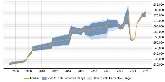 Salary distribution trend for jobs in England citing Shadow IT