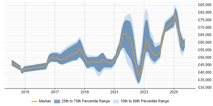 Salary distribution trend for jobs in England citing ShareGate