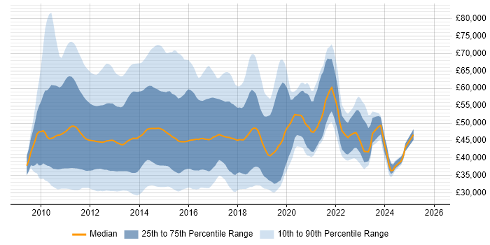 Salary distribution trend for jobs in England citing SharePoint 2010