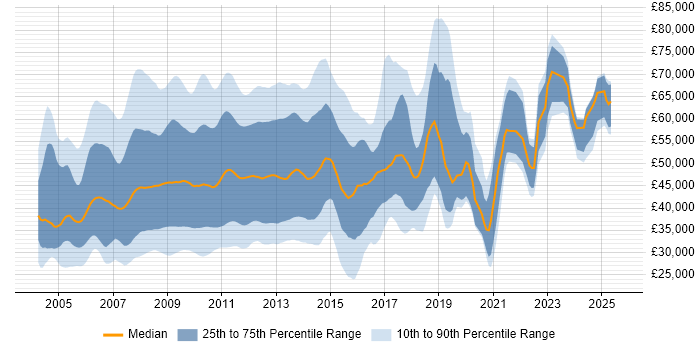 Salary distribution trend for jobs in England citing SharePoint Server