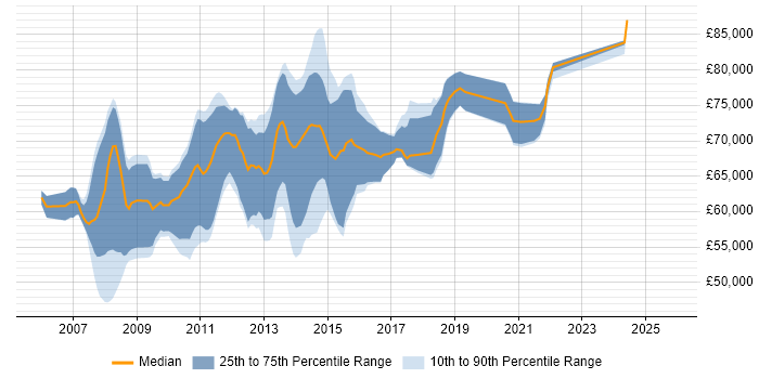 Salary distribution trend for SharePoint Solutions Architect job vacancies in England